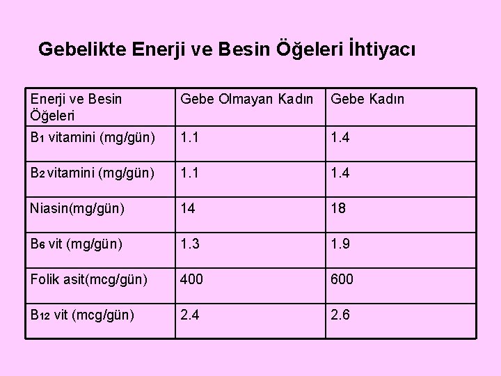 Gebelikte Enerji ve Besin Öğeleri İhtiyacı Enerji ve Besin Öğeleri Gebe Olmayan Kadın Gebe