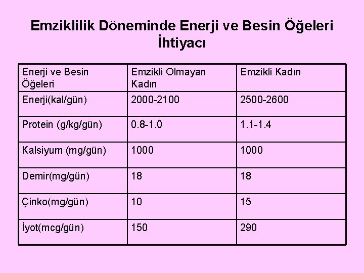 Emziklilik Döneminde Enerji ve Besin Öğeleri İhtiyacı Enerji ve Besin Öğeleri Emzikli Olmayan Kadın