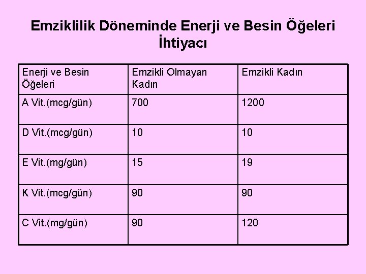 Emziklilik Döneminde Enerji ve Besin Öğeleri İhtiyacı Enerji ve Besin Öğeleri Emzikli Olmayan Kadın