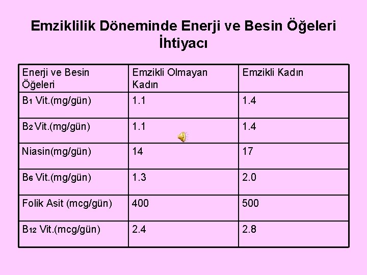 Emziklilik Döneminde Enerji ve Besin Öğeleri İhtiyacı Enerji ve Besin Öğeleri Emzikli Olmayan Kadın