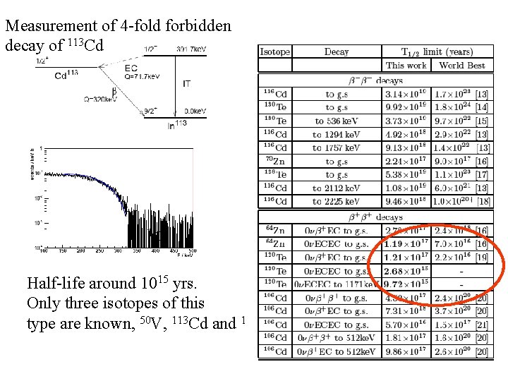 Measurement of 4 -fold forbidden decay of 113 Cd Half-life around 1015 yrs. Only
