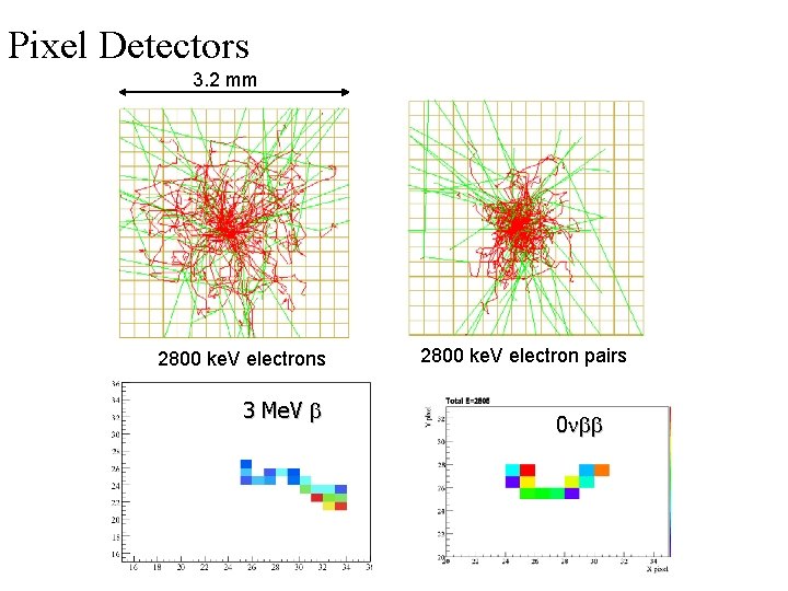 Pixel Detectors 3. 2 mm 2800 ke. V electrons 3 Me. V 2800 ke.