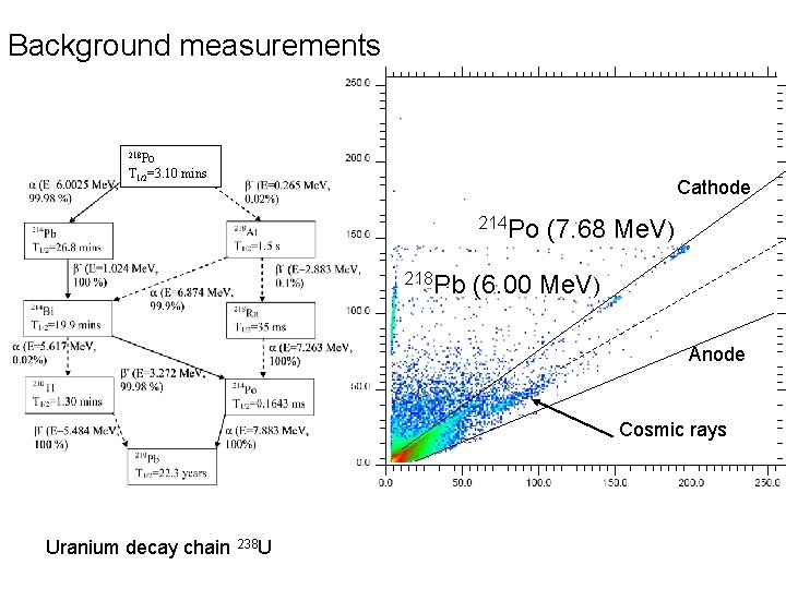 Background measurements 218 Po T 1/2=3. 10 mins Cathode 214 Po 218 Pb (7.