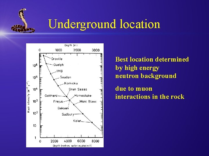 Underground location Best location determined by high energy neutron background due to muon interactions