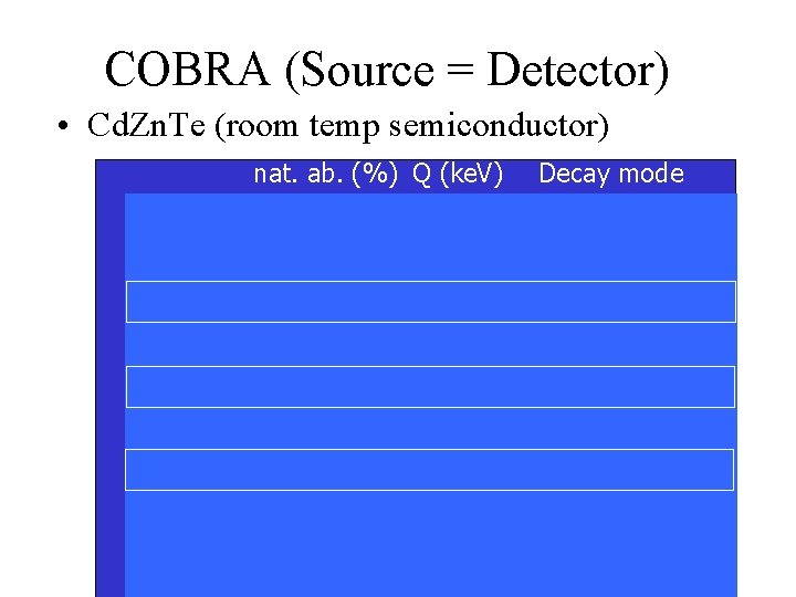 COBRA (Source = Detector) • Cd. Zn. Te (room temp semiconductor) nat. ab. (%)