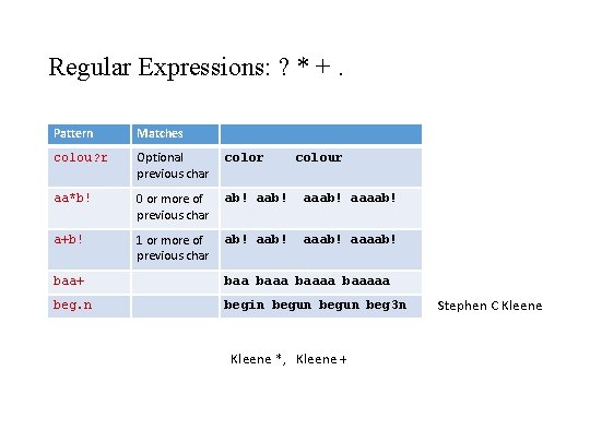 Regular Expressions: ? * +. Pattern Matches colou? r Optional previous char color aa*b!