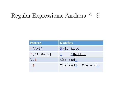 Regular Expressions: Anchors ^ $ Pattern Matches ^[A-Z] Palo Alto ^[^A-Za-z] 1 . $