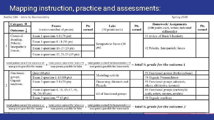 Mapping instruction, practice and assessments: 13 