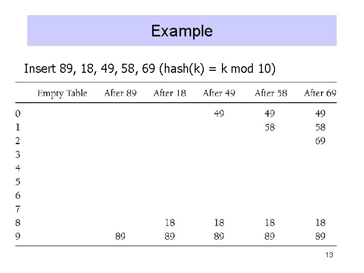 Example Insert 89, 18, 49, 58, 69 (hash(k) = k mod 10) 13 Example Insert 89, 18, 49, 58, 69 (hash(k) = k mod 10) 13