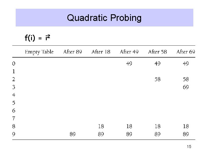 Quadratic Probing f(i) = i 2 15 Quadratic Probing f(i) = i 2 15