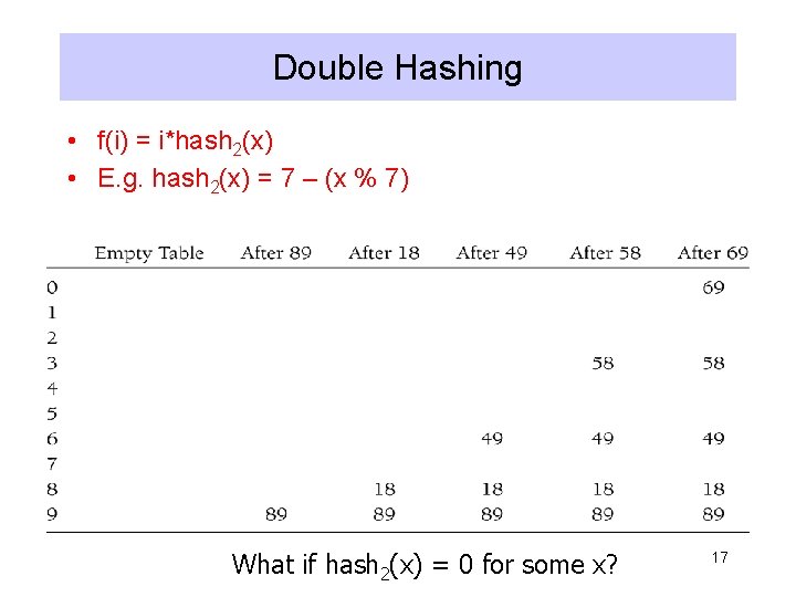 Double Hashing • f(i) = i*hash 2(x) • E. g. hash 2(x) = 7 Double Hashing • f(i) = i*hash 2(x) • E. g. hash 2(x) = 7