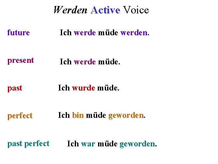 Werden Active Voice future Ich werde müde werden present Ich werde müde. past Ich