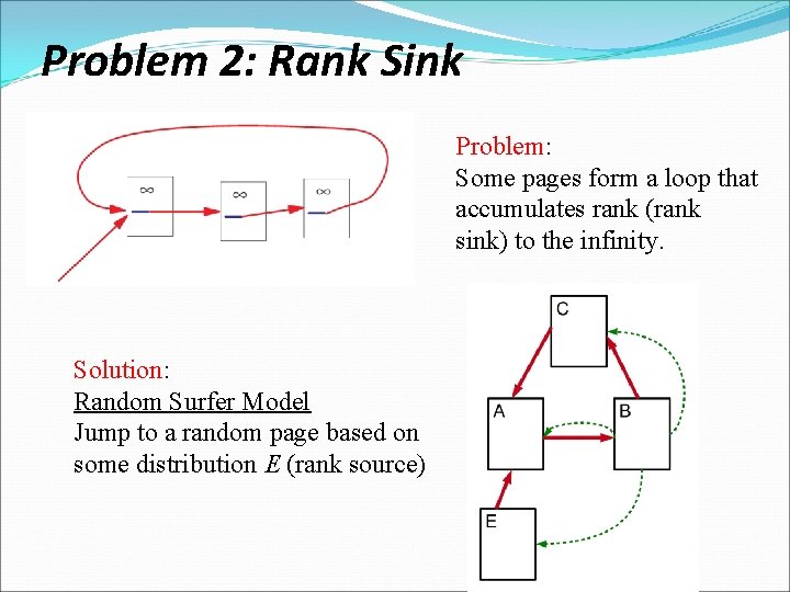 Problem 2: Rank Sink Problem: Some pages form a loop that accumulates rank (rank