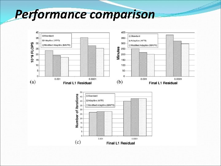 Performance comparison 