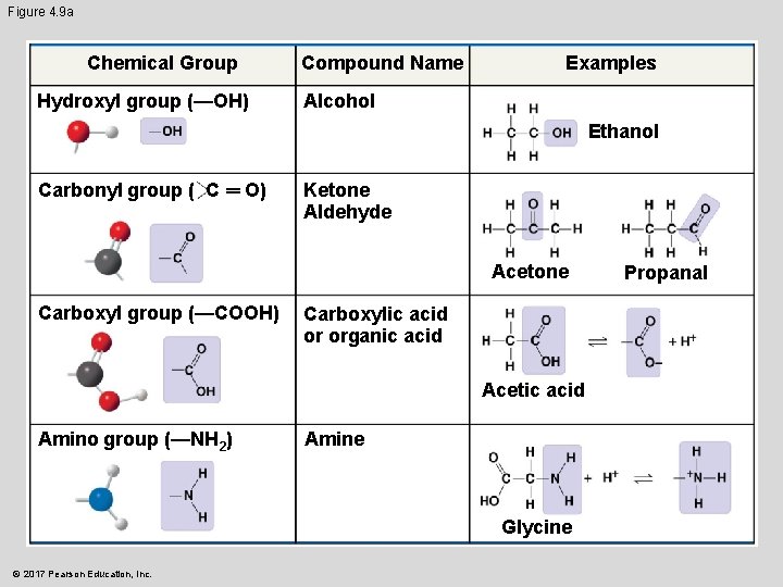 Figure 4. 9 a Chemical Group Hydroxyl group (—OH) Compound Name Examples Alcohol Ethanol