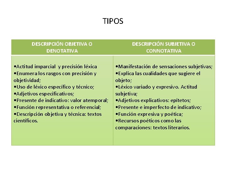 TIPOS DESCRIPCIÓN OBJETIVA O DENOTATIVA DESCRIPCIÓN SUBJETIVA O CONNOTATIVA • Actitud imparcial y precisión