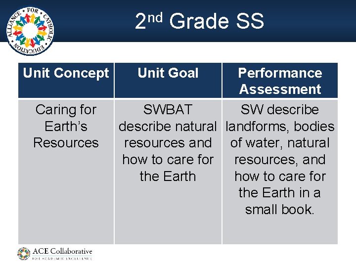 2 nd Grade SS Unit Concept Caring for Earth’s Resources Unit Goal Performance Assessment