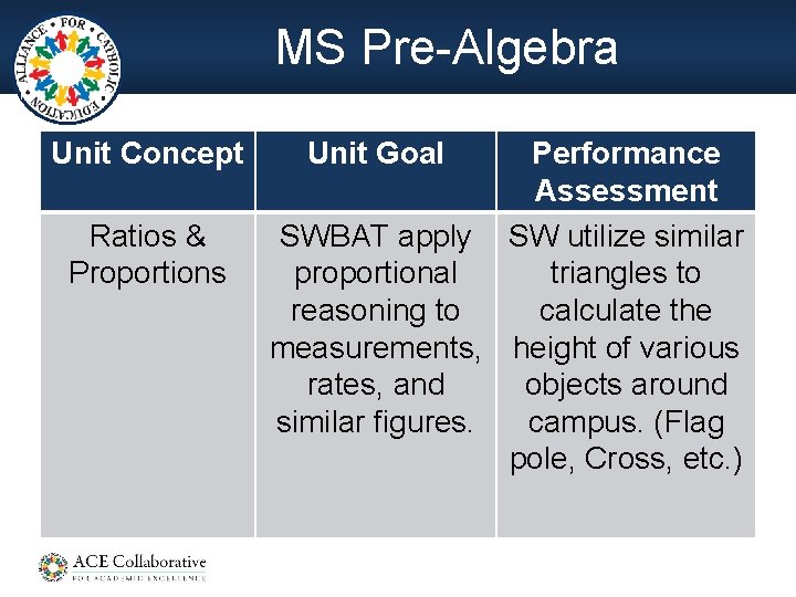 MS Pre-Algebra Unit Concept Ratios & Proportions Unit Goal Performance Assessment SWBAT apply SW
