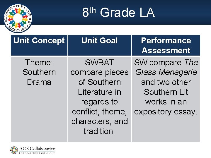 8 th Grade LA Unit Concept Theme: Southern Drama Unit Goal Performance Assessment SWBAT