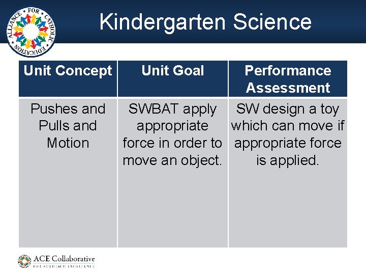 Kindergarten Science Unit Concept Pushes and Pulls and Motion Unit Goal Performance Assessment SWBAT
