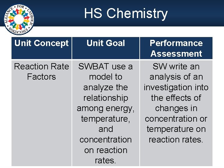 HS Chemistry Unit Concept Unit Goal Reaction Rate Factors SWBAT use a model to