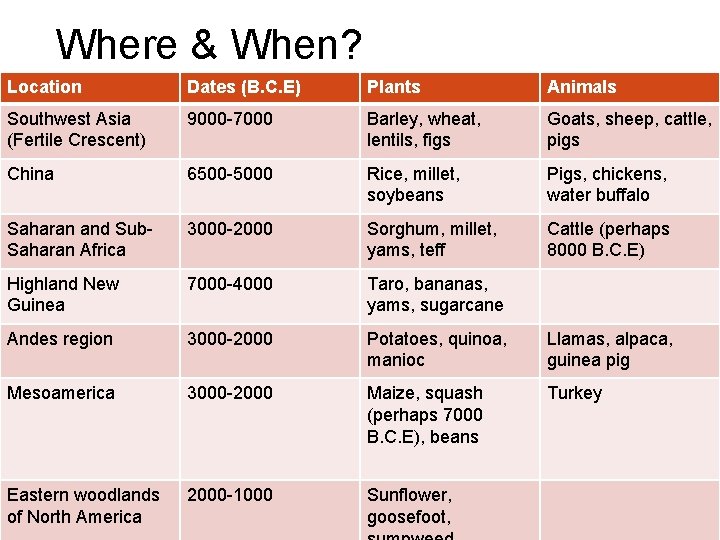 Where & When? Location Dates (B. C. E) Plants Animals Southwest Asia (Fertile Crescent)