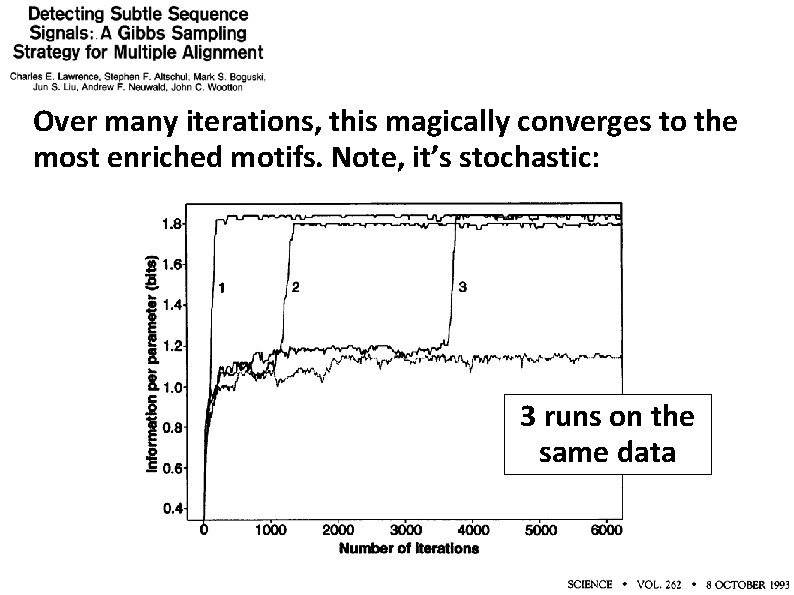 Over many iterations, this magically converges to the most enriched motifs. Note, it’s stochastic: