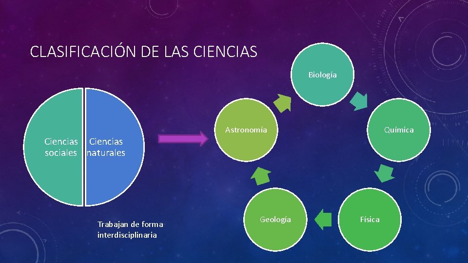 CLASIFICACIÓN DE LAS CIENCIAS Biología Ciencias sociales naturales Trabajan de forma interdisciplinaria Astronomía Geología