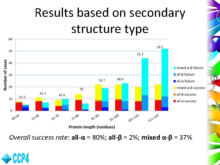 Results based on secondary structure type Overall success rate: all-α = 80%; all-β =