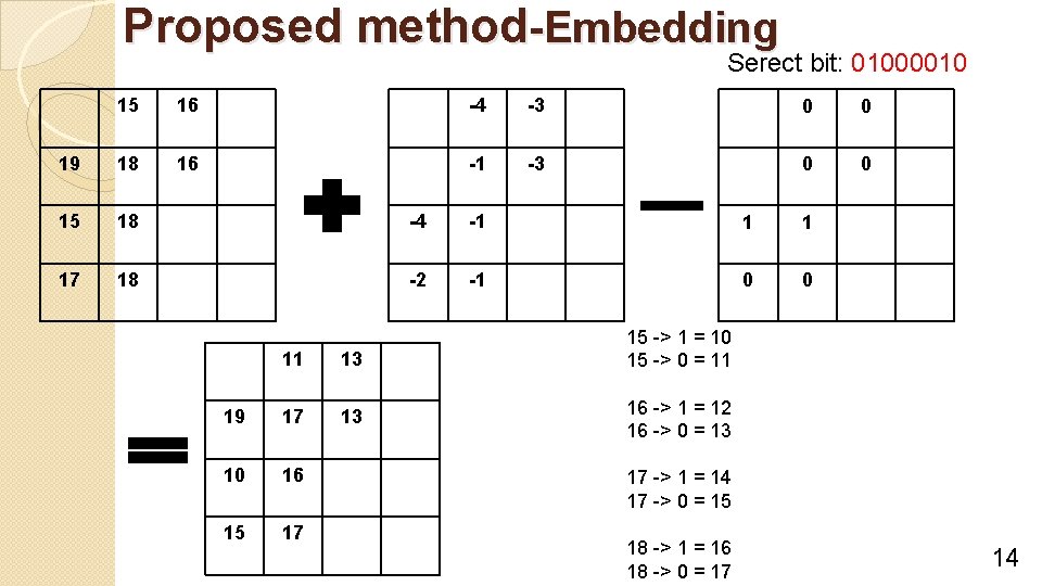 Proposed method-Embedding Serect bit: 01000010 15 16 -4 -3 0 0 19 18 16