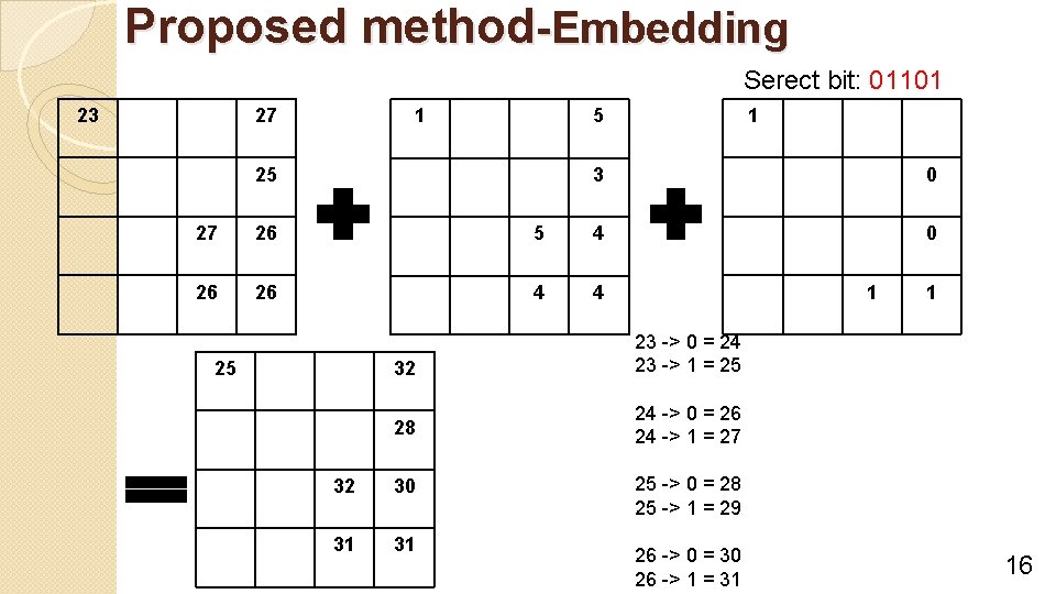 Proposed method-Embedding Serect bit: 01101 23 27 1 25 3 0 0 27 26