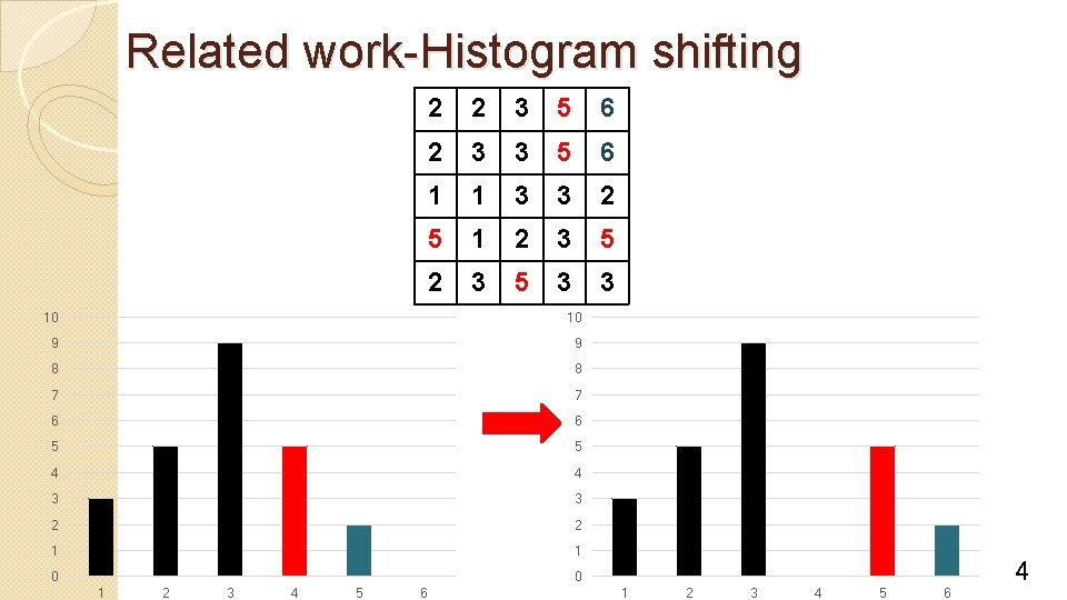 Related work-Histogram shifting 2 2 3 5 6 2 3 3 5 6 1