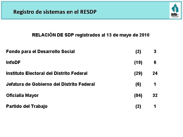 Registro de sistemas en el RESDP RELACIÓN DE SDP registrados al 13 de mayo