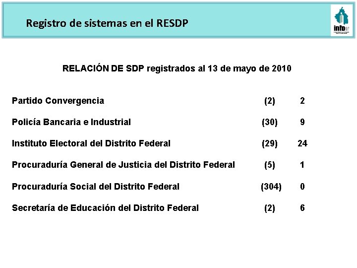 Registro de sistemas en el RESDP RELACIÓN DE SDP registrados al 13 de mayo