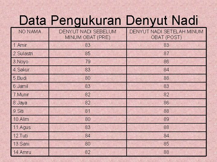 Data Pengukuran Denyut Nadi NO. NAMA DENYUT NADI SEBELUM MINUM OBAT (PRE) DENYUT NADI Data Pengukuran Denyut Nadi NO. NAMA DENYUT NADI SEBELUM MINUM OBAT (PRE) DENYUT NADI