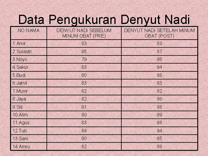 Data Pengukuran Denyut Nadi NO. NAMA DENYUT NADI SEBELUM MINUM OBAT (PRE) DENYUT NADI