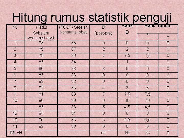 Hitung rumus statistik penguji (POST) Setelah konsumsi obat D (post-pre) Rank D 1. (PRE)