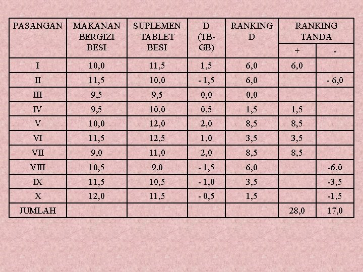 PASANGAN MAKANAN BERGIZI BESI SUPLEMEN TABLET BESI D (TBGB) RANKING D I 10, 0 PASANGAN MAKANAN BERGIZI BESI SUPLEMEN TABLET BESI D (TBGB) RANKING D I 10, 0