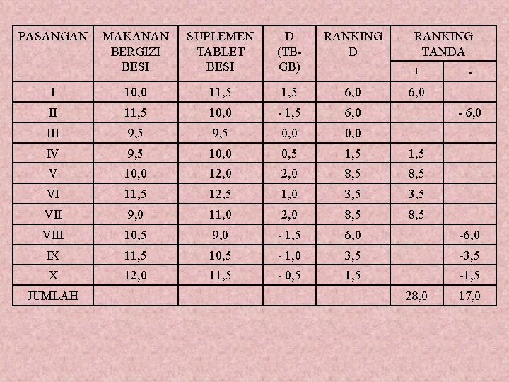 PASANGAN MAKANAN BERGIZI BESI SUPLEMEN TABLET BESI D (TBGB) RANKING D I 10, 0