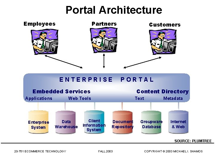 Portal Architecture Employees ERP Partners Query E N T E R PCRM R I