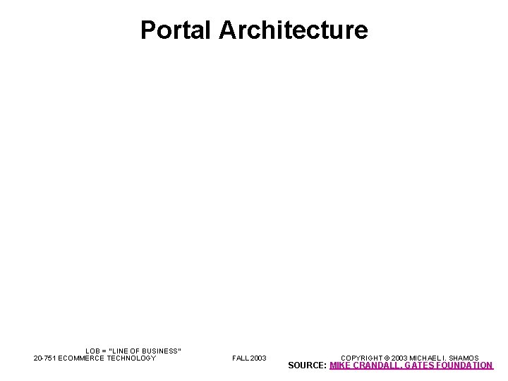 Portal Architecture LOB = “LINE OF BUSINESS” 20 -751 ECOMMERCE TECHNOLOGY FALL 2003 COPYRIGHT
