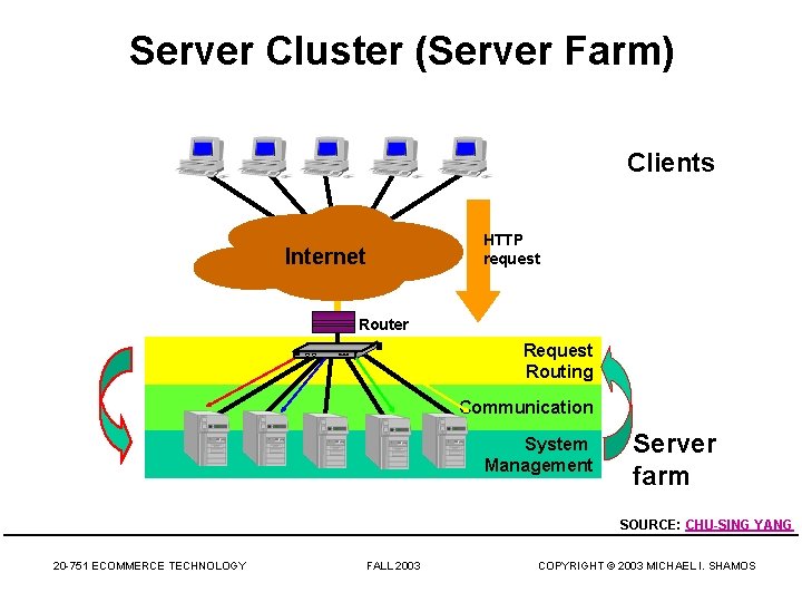Server Cluster (Server Farm) Clients Internet HTTP request Router Request Routing Communication System Management