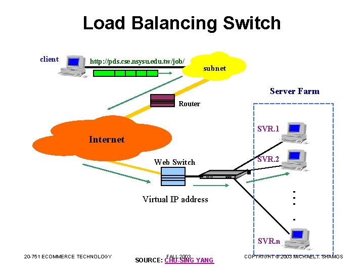 Load Balancing Switch client http: //pds. cse. nsysu. edu. tw/job/ subnet Server Farm Router
