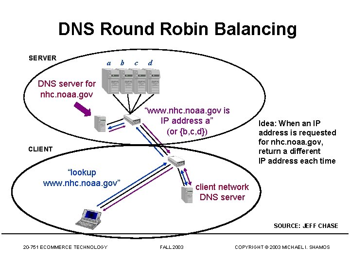 DNS Round Robin Balancing SERVER a b c d DNS server for nhc. noaa.