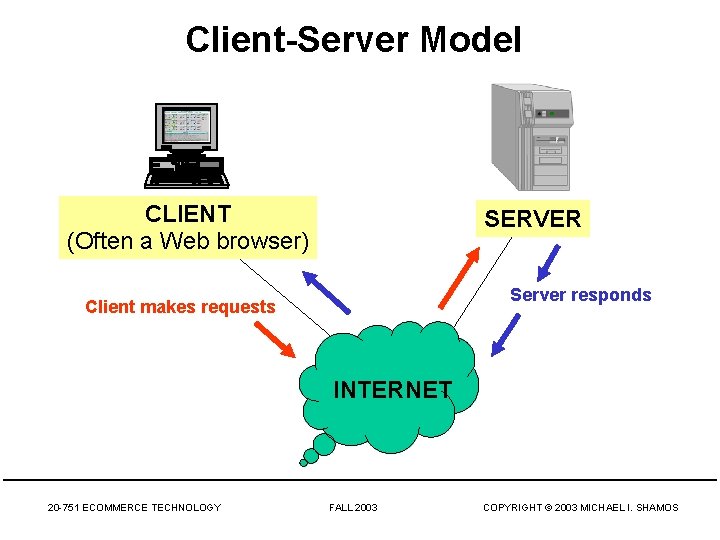Client-Server Model CLIENT (Often a Web browser) SERVER Server responds Client makes requests INTERNET