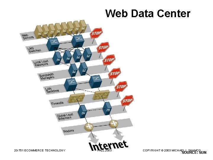 Web Data Center 20 -751 ECOMMERCE TECHNOLOGY FALL 2003 COPYRIGHT © 2003 MICHAEL I.