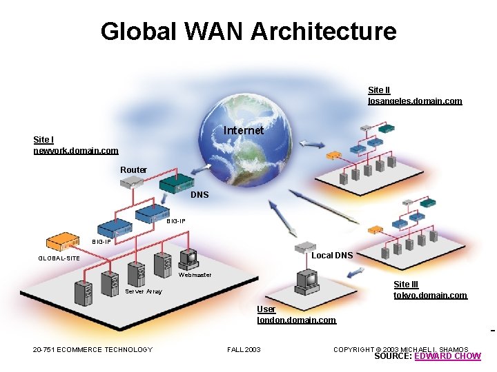 Global WAN Architecture Site II losangeles. domain. com Internet Site I newyork. domain. com