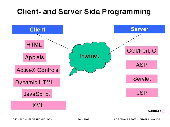 Client- and Server Side Programming Server Client HTML Applets Internet CGI/Perl, C ASP Active.