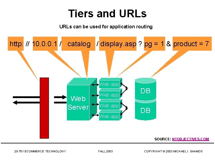 Tiers and URLs can be used for application routing http: // 10. 0. 0.