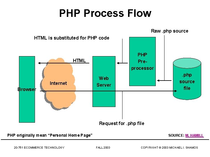 PHP Process Flow Raw. php source HTML is substituted for PHP code PHP Preprocessor